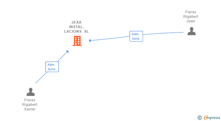Vinculaciones societarias de JEXA INSTAL.LACIONS SL