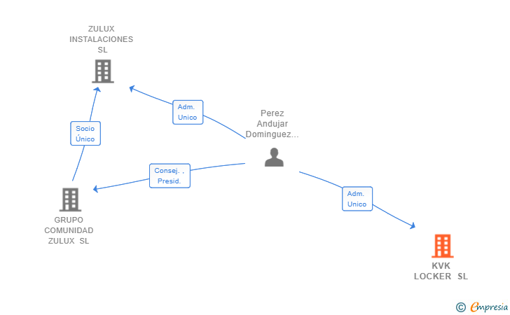 Vinculaciones societarias de KW CONTROL SL