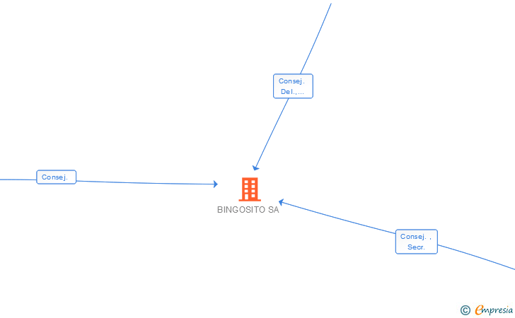 Vinculaciones societarias de BINGOSITO SA