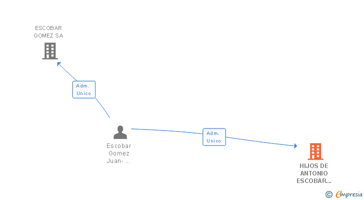 Vinculaciones societarias de HIJOS DE ANTONIO ESCOBAR SERVICIOS INMOBILIARIOS SL