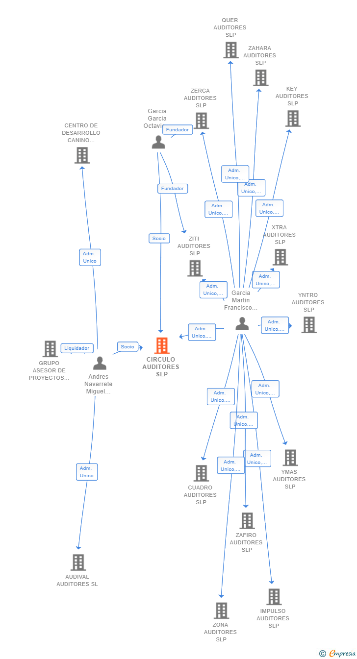 Vinculaciones societarias de CIRCULO AUDITORES SLP