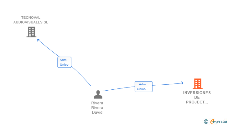 Vinculaciones societarias de INVERSIONES DE PROJECT HOUSE SL