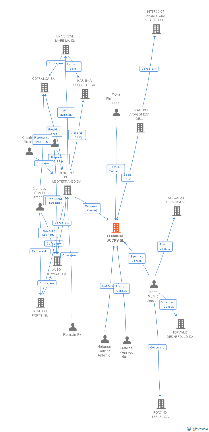 Vinculaciones societarias de TERMINAL DOCKS SL
