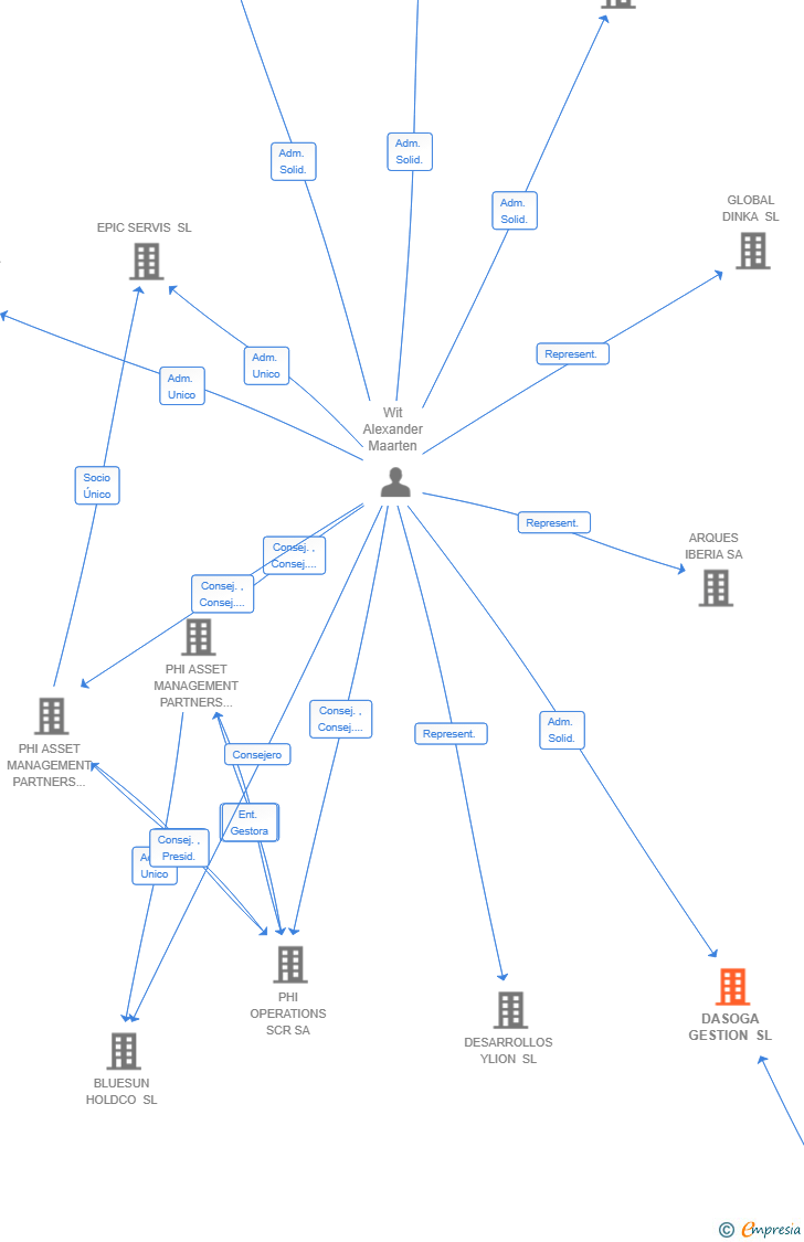 Vinculaciones societarias de DASOGA GESTION SL