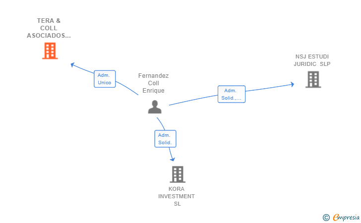 Vinculaciones societarias de TERA & COLL ASOCIADOS SL