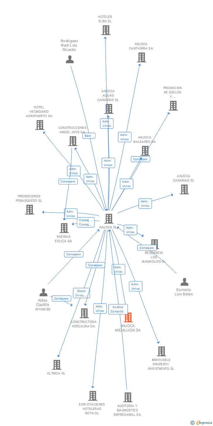 Vinculaciones societarias de ANJOCA ANDALUCIA SA