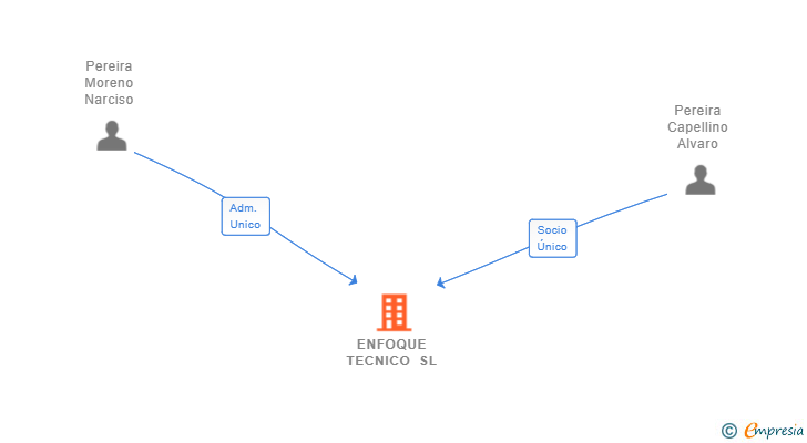 Vinculaciones societarias de ENFOQUE TECNICO SL