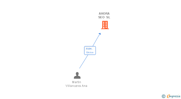 Vinculaciones societarias de AHORA SEO SL