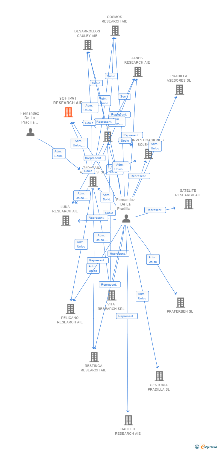 Vinculaciones societarias de SOFTPAT RESEARCH AIE