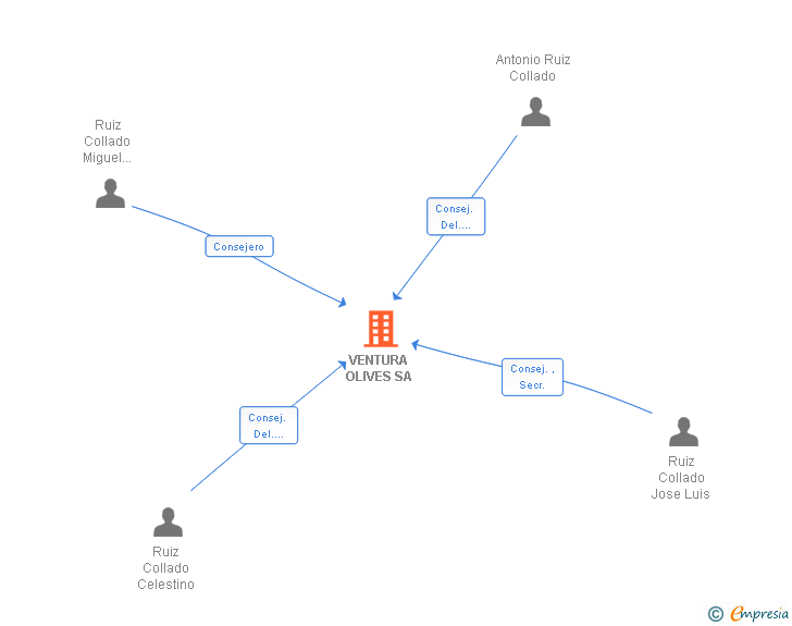 Vinculaciones societarias de VENTURA OLIVES SA
