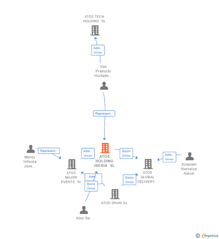 Vinculaciones societarias de ATOS HOLDING IBERIA SL