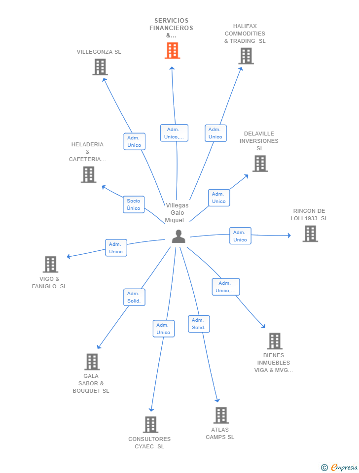 Vinculaciones societarias de SERVICIOS FINANCIEROS & COMERCIO INMOBILIARIO VIGALO SL