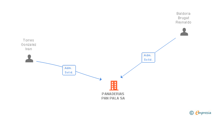 Vinculaciones societarias de PANADERIAS PAN PALA SA