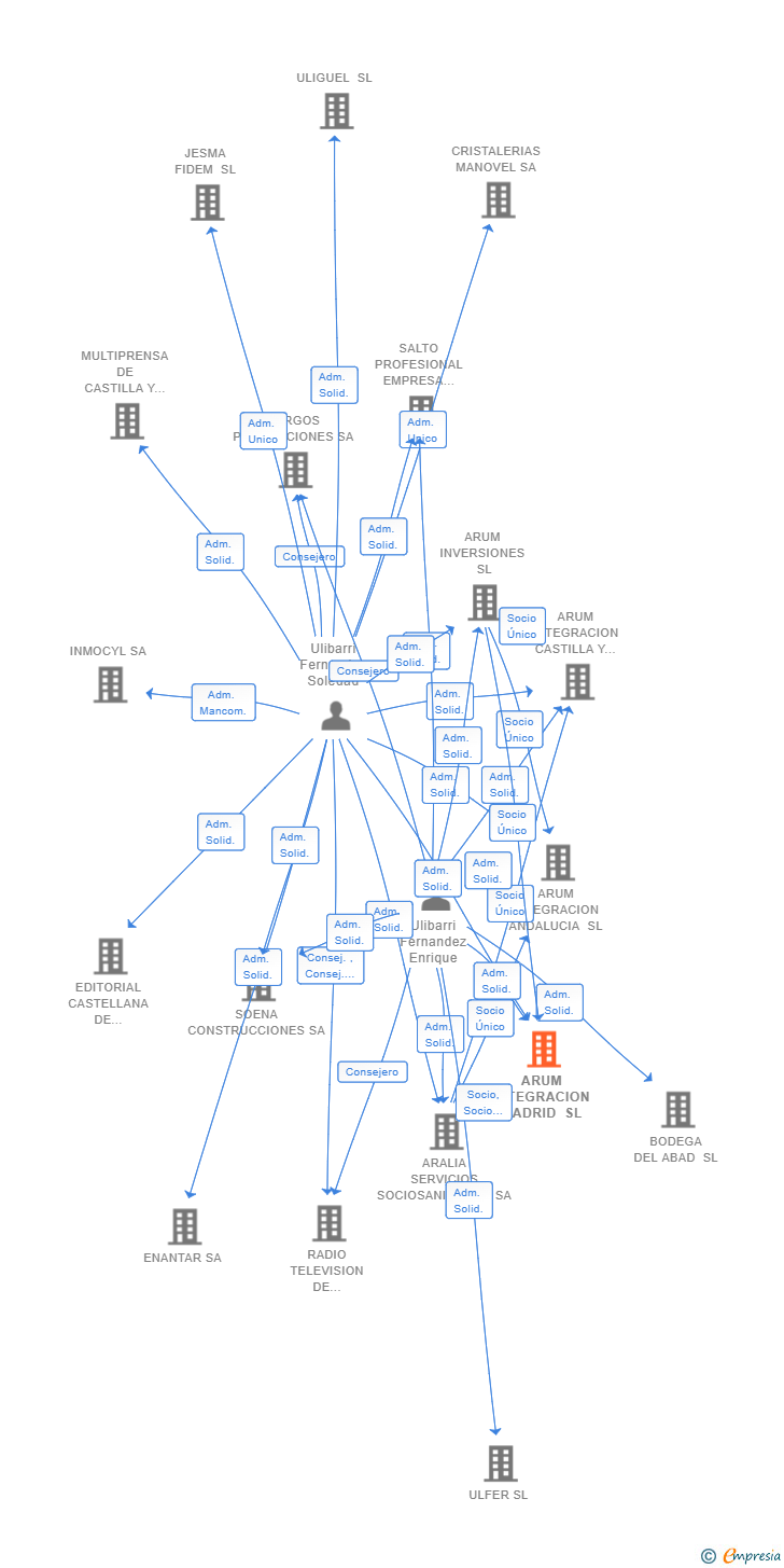 Vinculaciones societarias de ARUM INTEGRACION MADRID SL