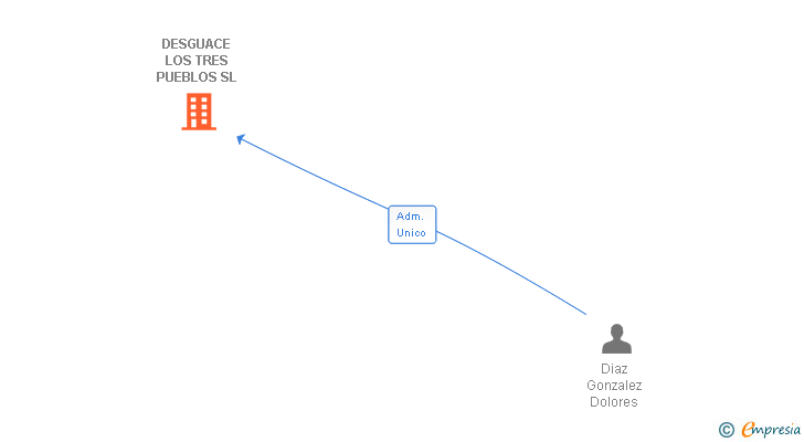 Vinculaciones societarias de DESGUACE LOS TRES PUEBLOS SL