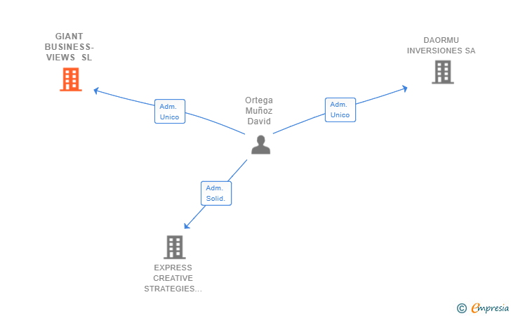 Vinculaciones societarias de GIANT BUSINESS-VIEWS SL