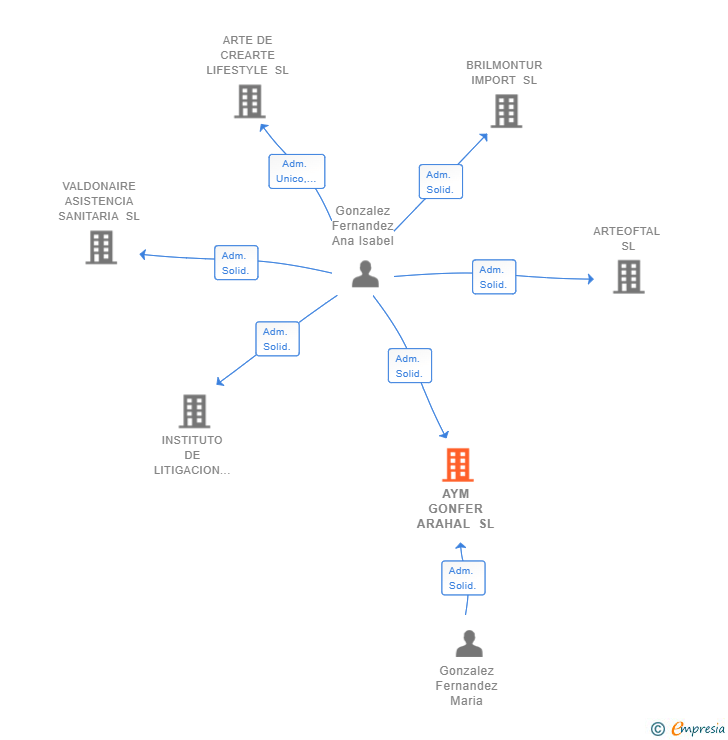 Vinculaciones societarias de AYM GONFER ARAHAL SL