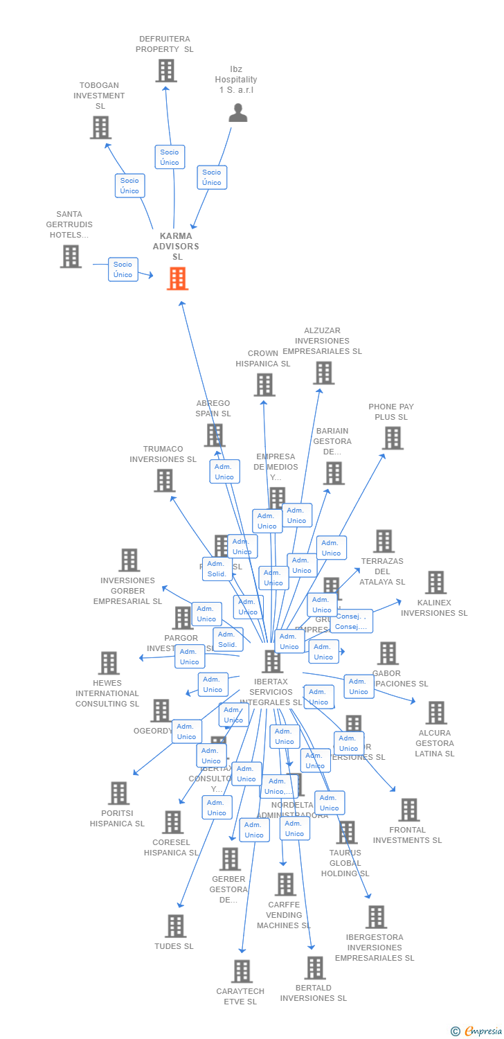 Vinculaciones societarias de KARMA ADVISORS SL