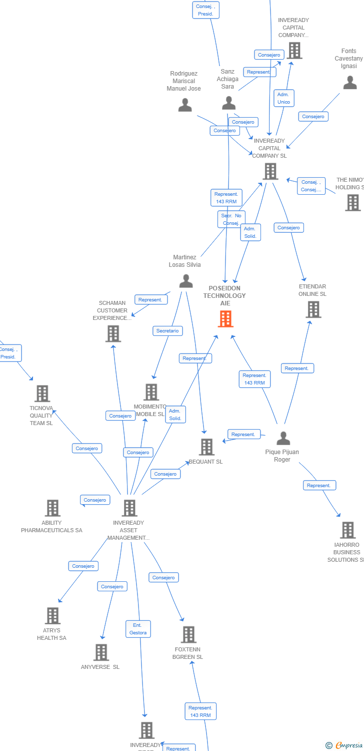 Vinculaciones societarias de POSEIDON TECHNOLOGY AIE