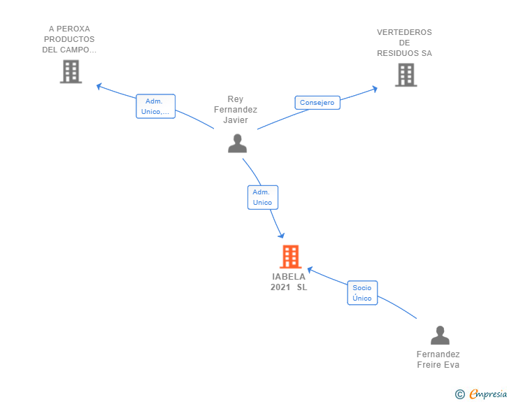 Vinculaciones societarias de IABELA 2021 SL