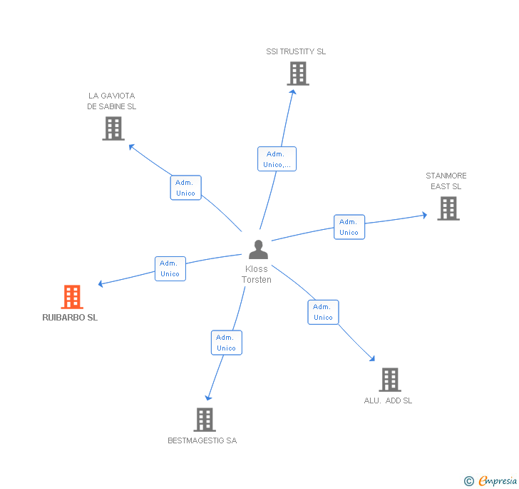 Vinculaciones societarias de RUIBARBO SL