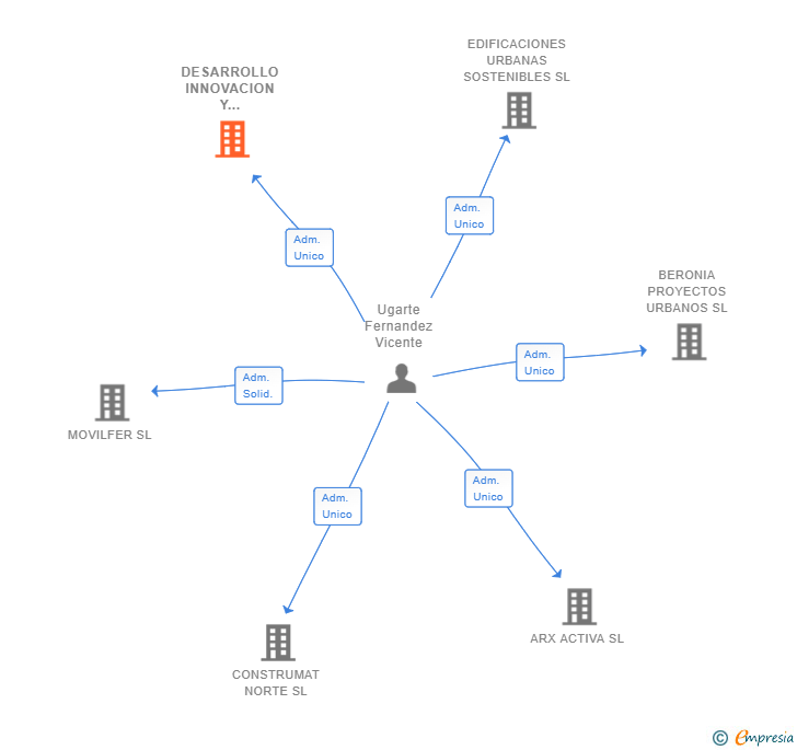 Vinculaciones societarias de DESARROLLO INNOVACION Y CALIDAD SL