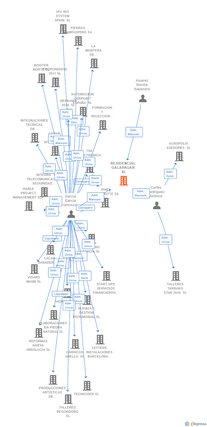 Vinculaciones societarias de RESIDENCIAL GALAPAGAR SL