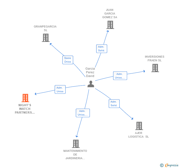 Vinculaciones societarias de NIGHT'S WATCH PARTNERS SL