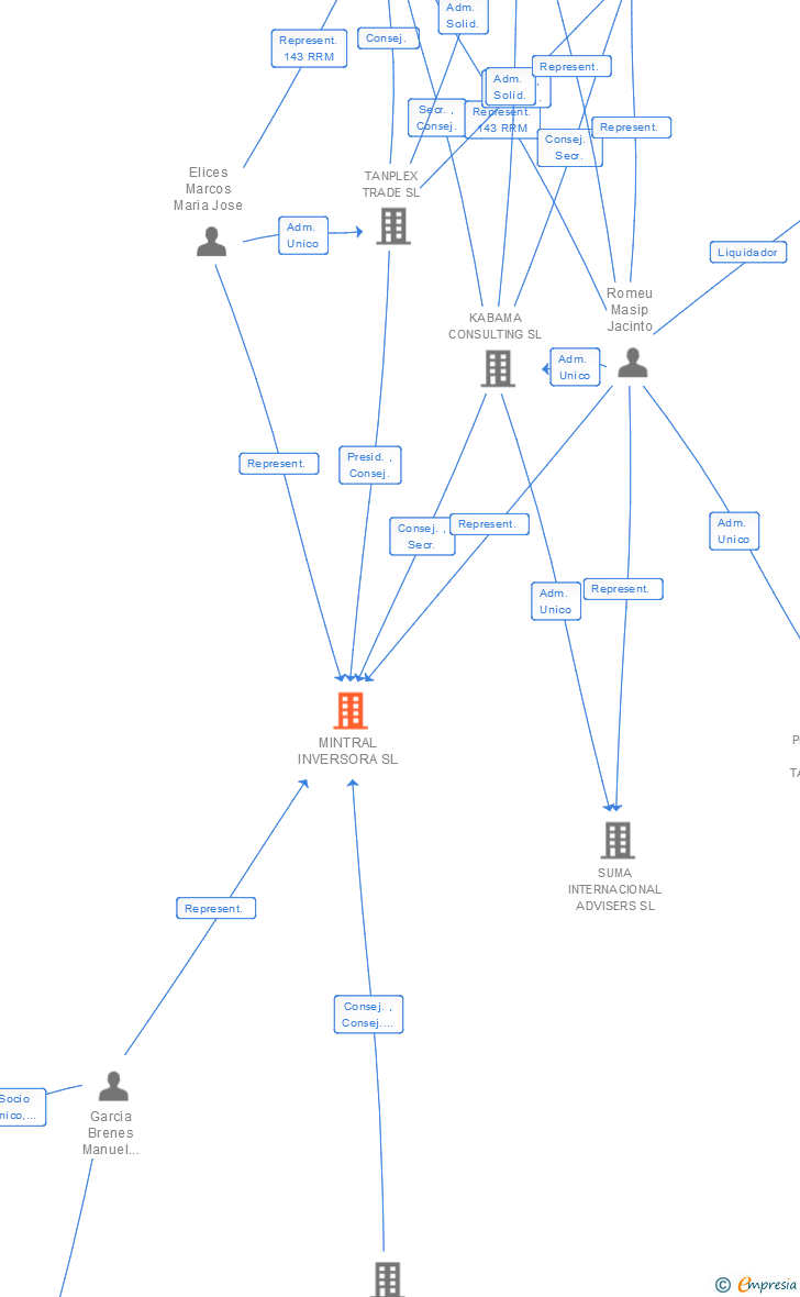 Vinculaciones societarias de MINTRAL INVERSORA SL