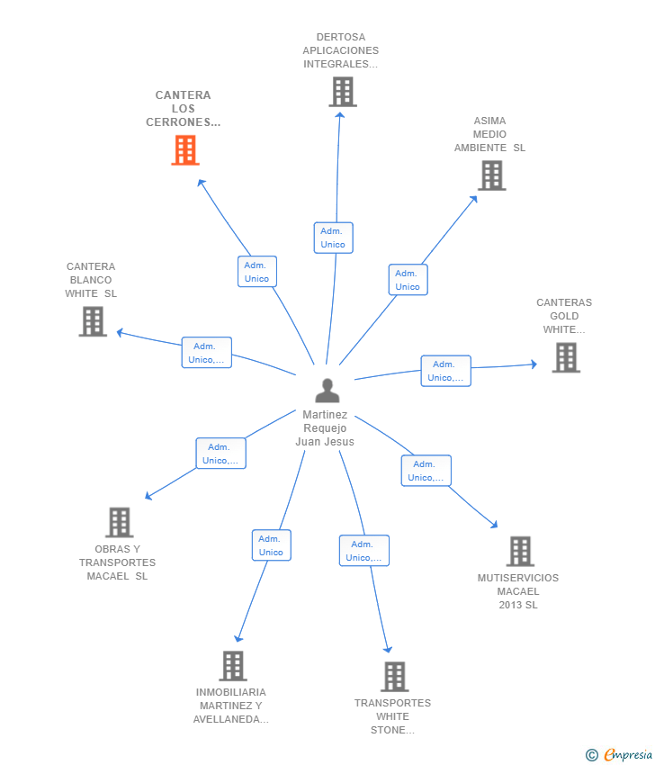 Vinculaciones societarias de CANTERA LOS CERRONES 2016 SL