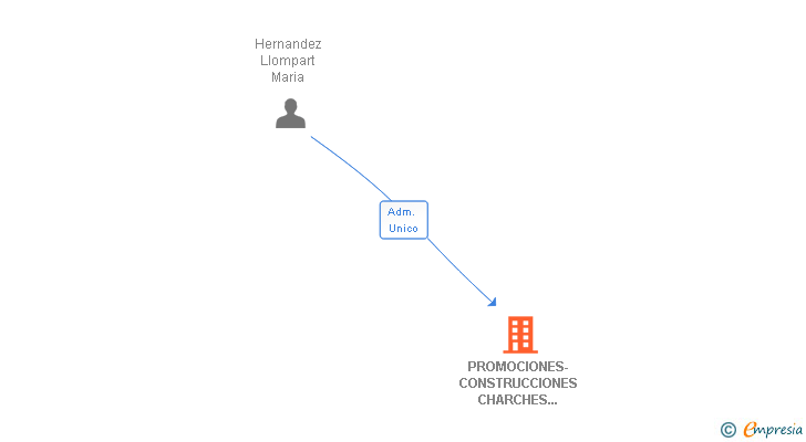 Vinculaciones societarias de PROMOCIONES-CONSTRUCCIONES CHARCHES ILLES SL