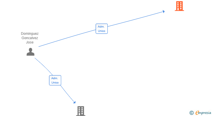 Vinculaciones societarias de AGROHODGSON SL