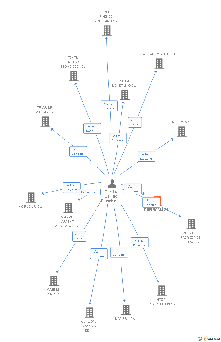 Vinculaciones societarias de PREISCAM SL