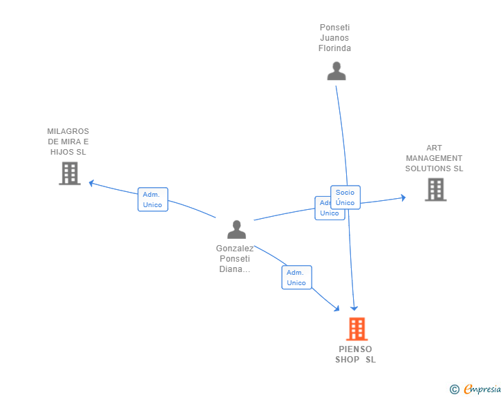 Vinculaciones societarias de PIENSO SHOP SL