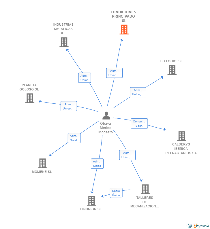 Vinculaciones societarias de FUNDICIONES PRINCIPADO SL