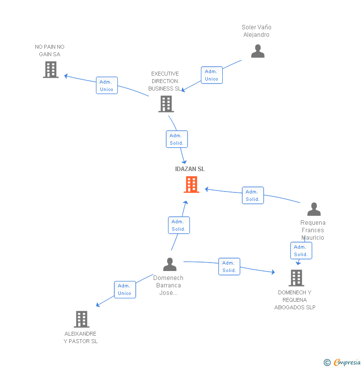 Vinculaciones societarias de IDAZAN SL