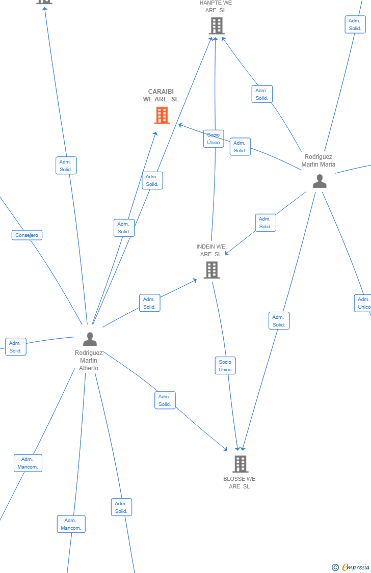 Vinculaciones societarias de CARAIBI WE ARE SL