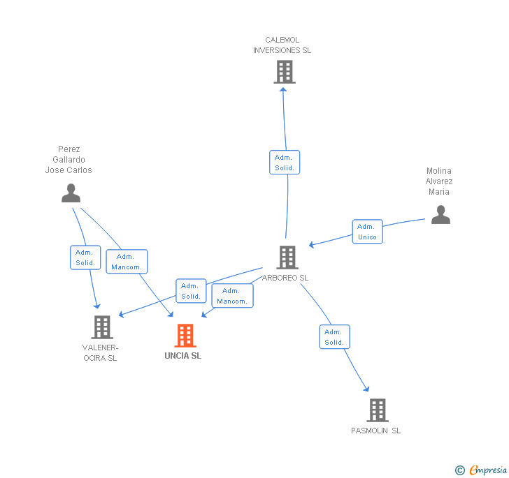 Vinculaciones societarias de UNCIA SL