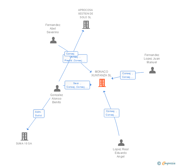 Vinculaciones societarias de MONACO XUNTANZA SL