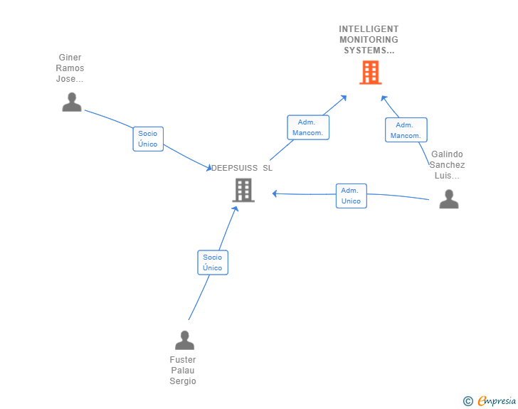Vinculaciones societarias de INTELLIGENT MONITORING SYSTEMS DRONES SL