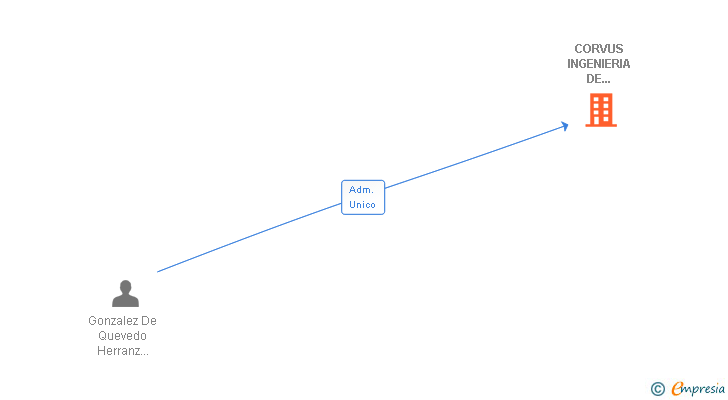 Vinculaciones societarias de CORVUS INGENIERIA DE SISTEMAS SL