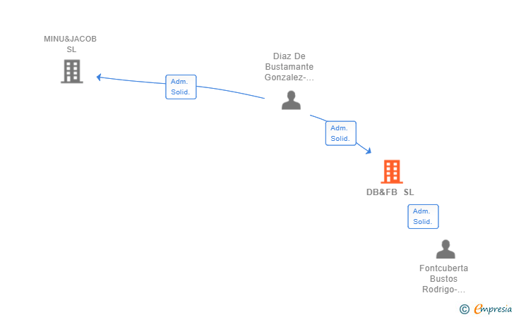 Vinculaciones societarias de DB&FB SL