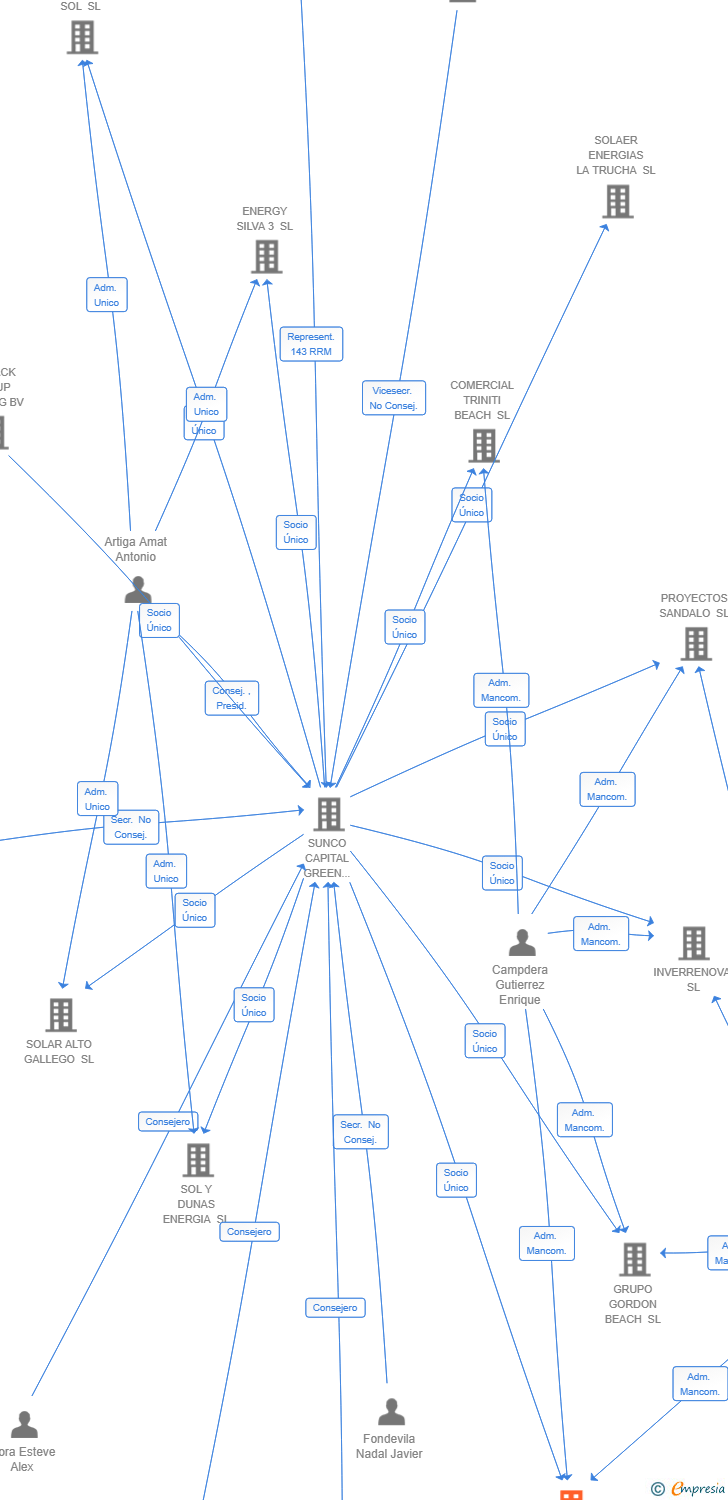 Vinculaciones societarias de OAK CREEK PROJECTS SL