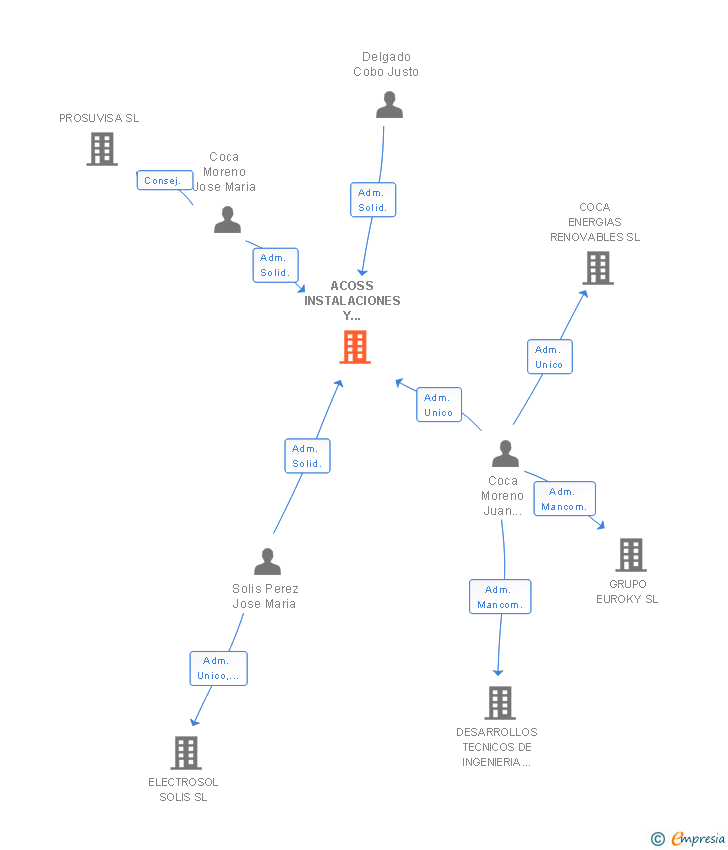 Vinculaciones societarias de ACOSS INSTALACIONES Y MONTAJES SL