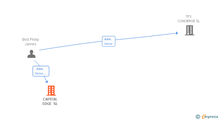 Vinculaciones societarias de CAPITAL EDGE SL