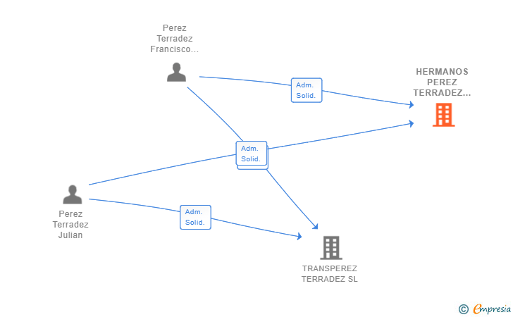 Vinculaciones societarias de HERMANOS PEREZ TERRADEZ SL