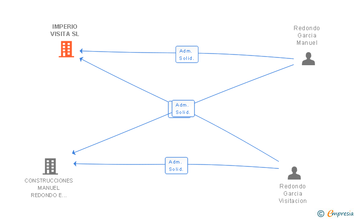 Vinculaciones societarias de IMPERIO VISITA SL