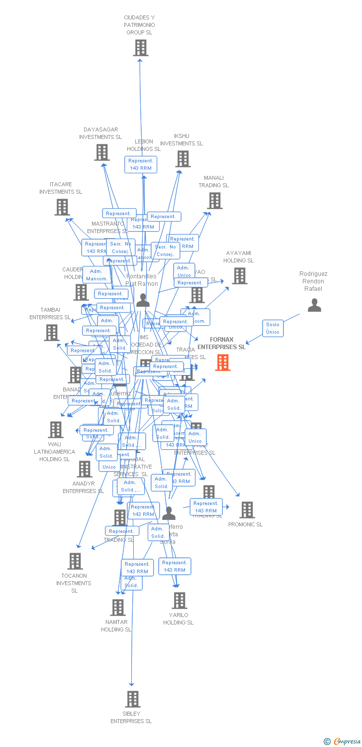 Vinculaciones societarias de FORNAX ENTERPRISES SL