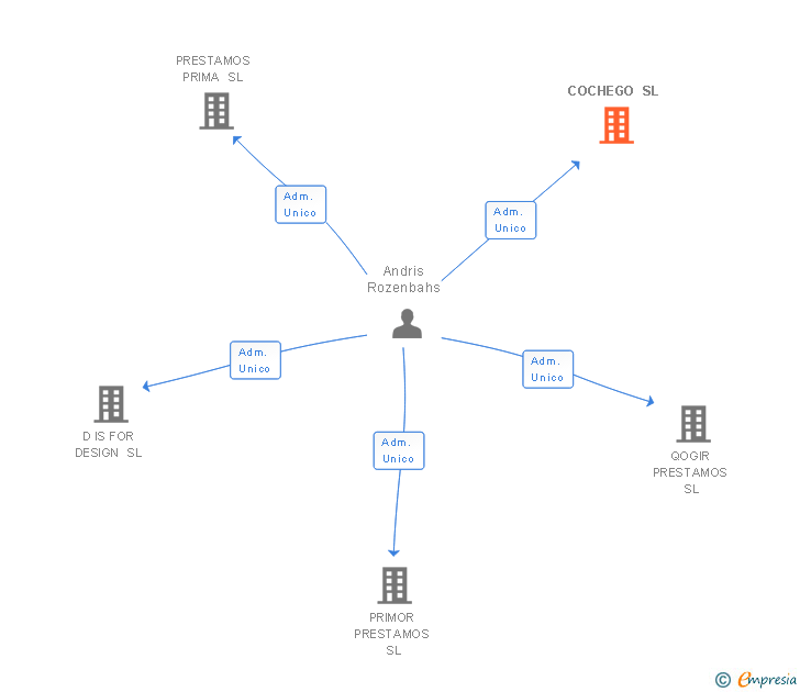 Vinculaciones societarias de COCHEGO SL