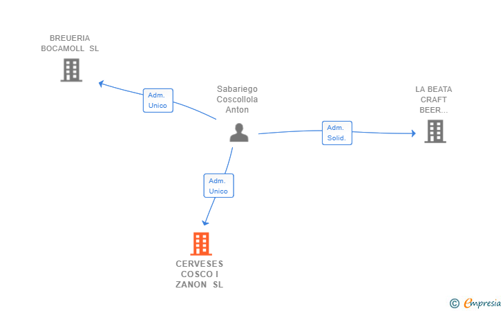 Vinculaciones societarias de CERVESES COSCO I ZANON SL